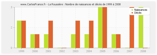 La Roussière : Nombre de naissances et décès de 1999 à 2008